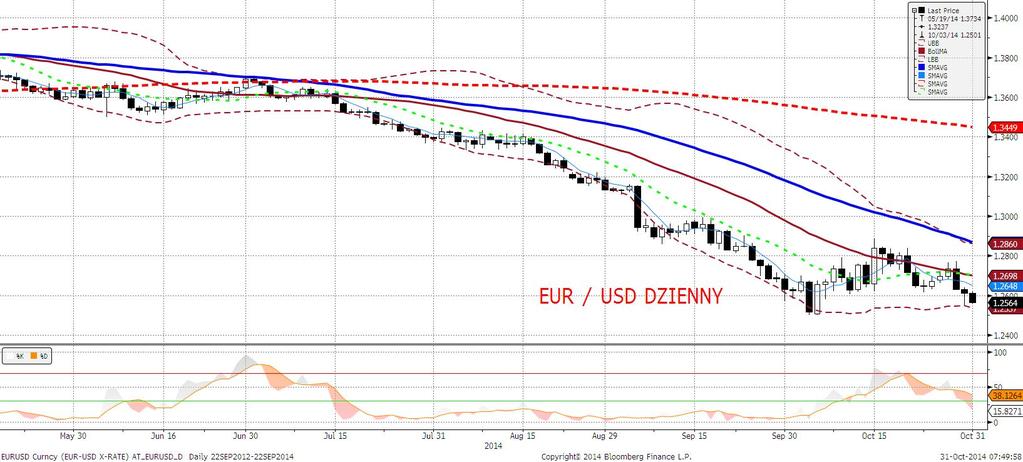 EURUSD fundamentalnie Dzięki wczorajszym danym EURUSD znalazł się ponownie poniżej 1,36.