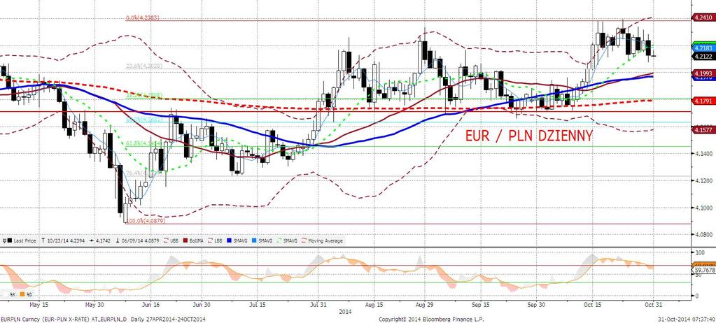 EURPLN fundamentalnie Faza risk on i EURPLN laduje na poziomie 1,21, a więc na dolnym ograniczeniu trendu bocznego, który pojawił się tuż po pierwszym od wielu miesięcy epizodzie ryzyka kredytowego
