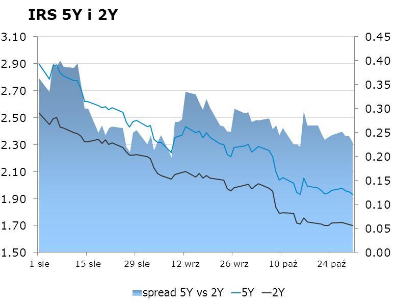 IRS BID ASK depo BID ASK Fixing NBP 1Y 1.655 1.69 ON 1.9 2.2 EUR/PLN 4.2280 2Y 1.7 1.74 1M 1.8 2.0 USD/PLN 3.3592 3Y 1.74 1.77 3M 1.8 2.2 CHF/PLN 3.5068 4Y 1.83 1.86 5Y 1.93 1.