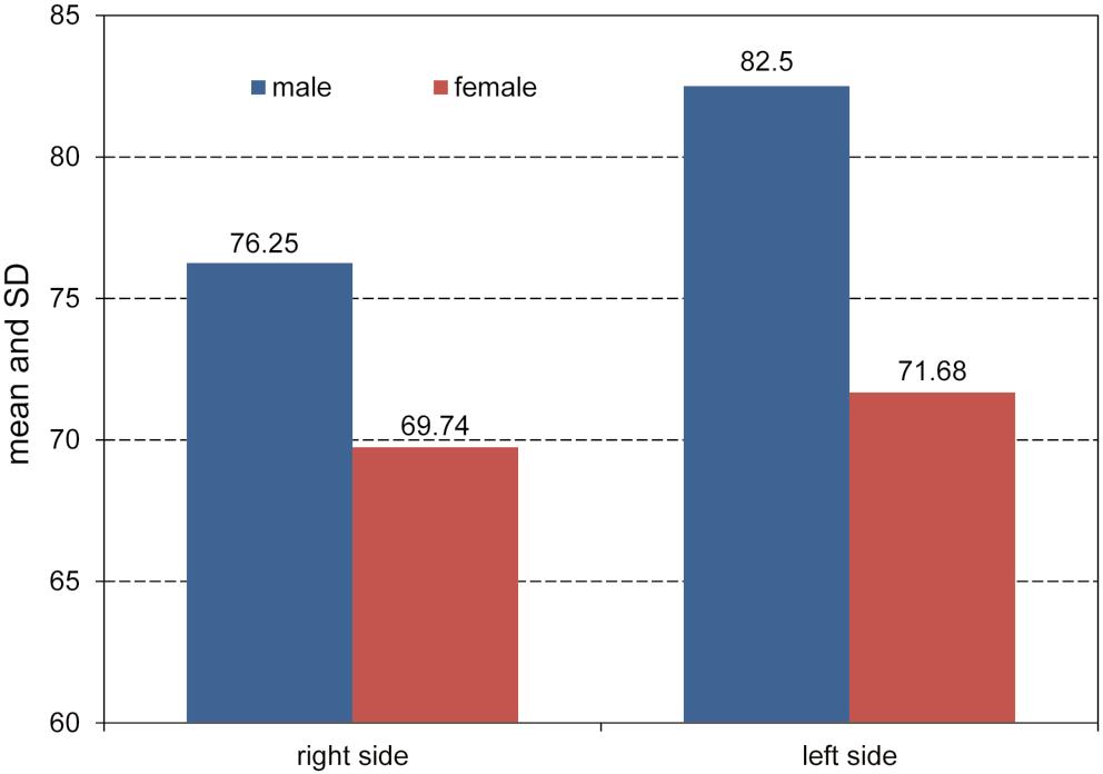 414 S. Dangore-Khasbage, R. Bhowate. Maxillary sinuses morphometry for gender determination Results Fig. 5. Comparison of the mean AL angle between males and females Fig. 6.