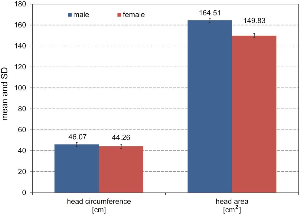 In males, most of the CT scans (49%) belonged to the patients of the age group of 20 30 years and in females, 42% CT scans were of the 41 50 years age group.