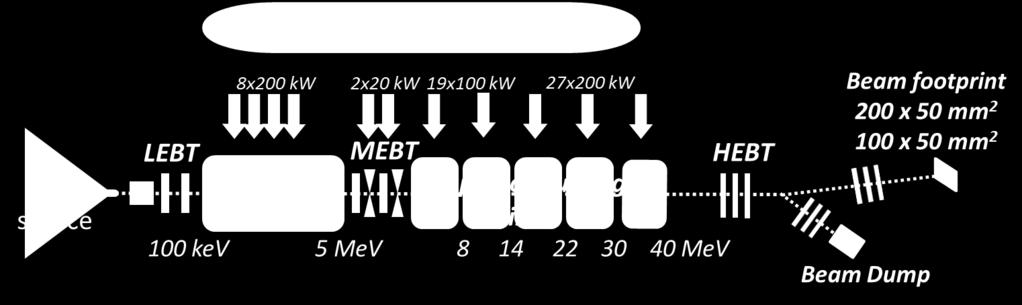 DONES Accelerator Systems 175 MHz Solid State RF source Wiązka D+
