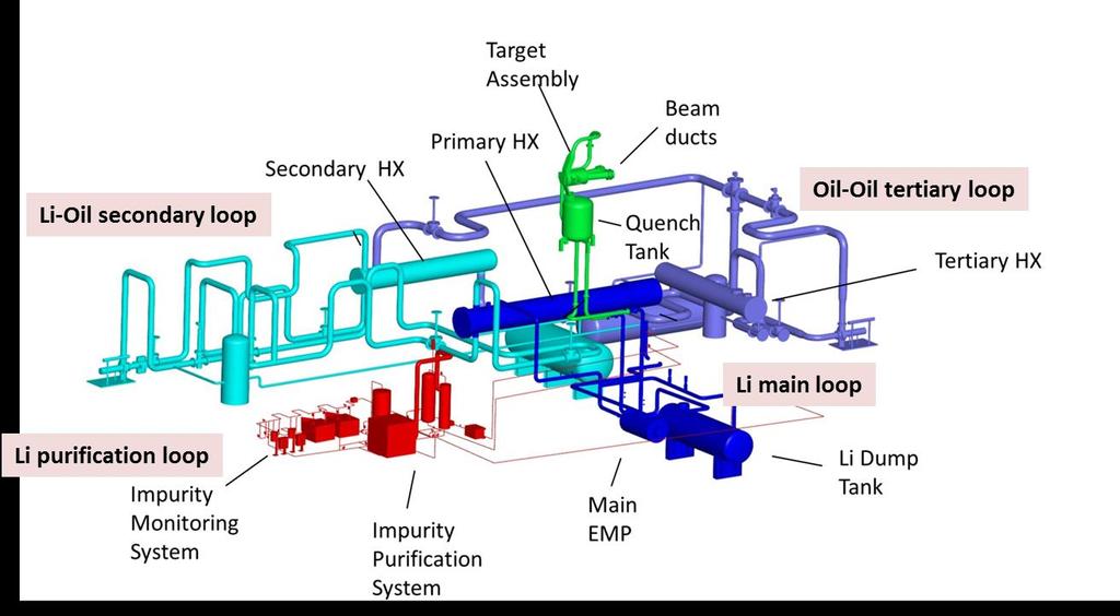 DONES Lithium Systems Objętość Li w systemie ok.