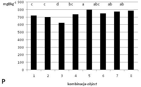 W takich warunkach określono mniej siarki (o 45-58%), fosforu (o 16-23%), potasu (o 27%) oraz magnezu (o 12-32%) (tab. 3).