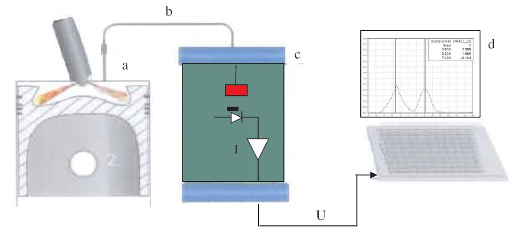 The technical specifications of the components are described in [5]. The swirl sensor operates motionless and doesn t interfere with the combustion process.