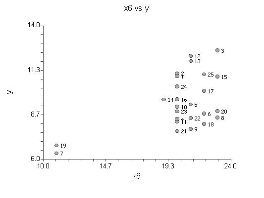 42 6 GEOMETRIE METODY NEJMENŠÍCH ČTVERCŮ A REGRESNÍ DIAGNOSTIKA Další užitečné nahlédnutí do analyzovaných dat je výběrová korelační matice, která je volitelnou součástí výstupu z modulu Multiple