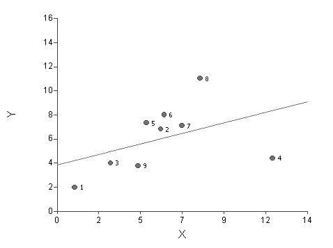 6.4 Autokorelace 47 Příklad 6.2 Význam statistik pro diagnostiku ukazuje jednoduchý příklad modelu s jedním regresorem. Na obrázcích jsou data a proložené regresní přímky.