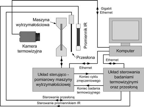 Technologia i Automatyzacja Montażu 2/2015 Metoda oceny stopnia degradacji zmęczeniowej materiałów kompozytowych Podstawowym założeniem opracowanej metody badawczej jest występowanie związku pomiędzy