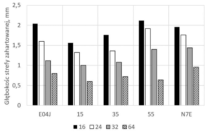 Influence of structural state on the effects of laser treatment of steel... 135 tradycyjne odpuszczanie próbek w temperaturze 450 o C w ciągu jednej godziny. Badania wykazały (rys.