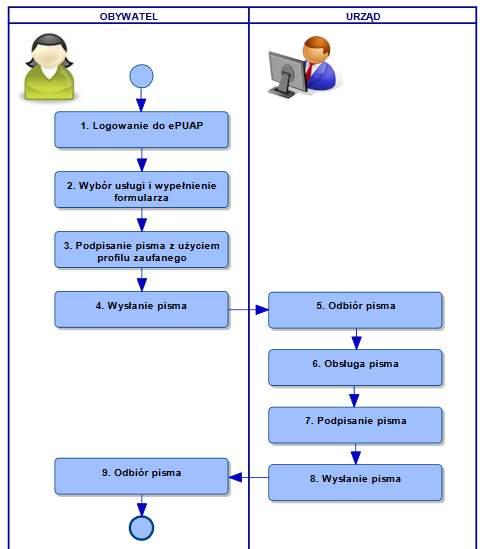 Diagram procesu wykorzystania profilu zaufanego 9 1. Celem wysłania pisma z użyciem profilu zaufanego obywatel loguje się do systemu epuap na stronie www.epuap.gov.pl. 2.