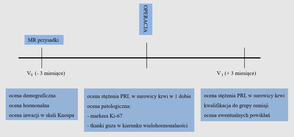 - inwazyjności guza w skali Knospa, - parametrów histopatologicznych: antygenu Ki 67 oraz wielohormonalności guza, - wczesnej, pooperacyjnej oceny hormonalnej.