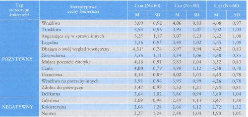 Schemat przejawianymi 2. Przewidywane cechami kobiecości zależności u badanych pomiędzy córek typem rodziny samotnego ojca a Badania 1. obrazem. 2. odczuwają 3. Przebadanych badań Polski.