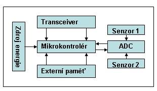 Vizí senzorových sítí budoucnosti [6] je vytvoření permanentně fungujících uzlů, které dokáží využívat okolní energie pro jejich průběžné dobíjení. 2.