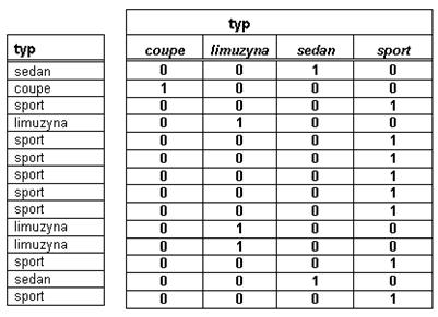 Perspektywa zmaterializowana koncepcja przepisywanie zapytań odświeżanie wybór perspektyw do materializacji 3. Optymalizacja GROUP BY 4. Partycjonowanie 5. Kompresja 6.