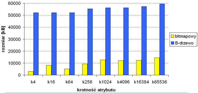 7 Indeks bitmapowy - wykorzystanie select count(*) from sprzedaż where marka in ('Audi', 'Ford') and typ = 'sport' and plec='k'; Indeks bitmapowy - charakterystyka () Mały rozmiardla atrybutów o