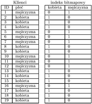 3 Kodowanie Huffmana (3) Kompresja RLH () Działanie kodowania Huffmana Krok 3: wyznaczenie kodów Huffmana i zastąpienie nimi oryginalnych symboli Zmodyfikowane kodowanie run-length kodowaniu