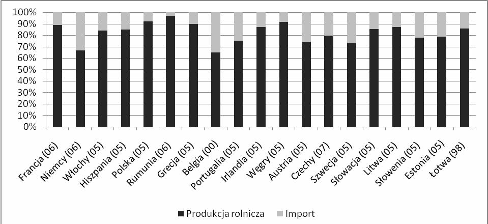 ROLA ROLNICTWA W ZASPOKAJANIU POPYTU POŒREDNIEGO I KOÑCOWEGO.