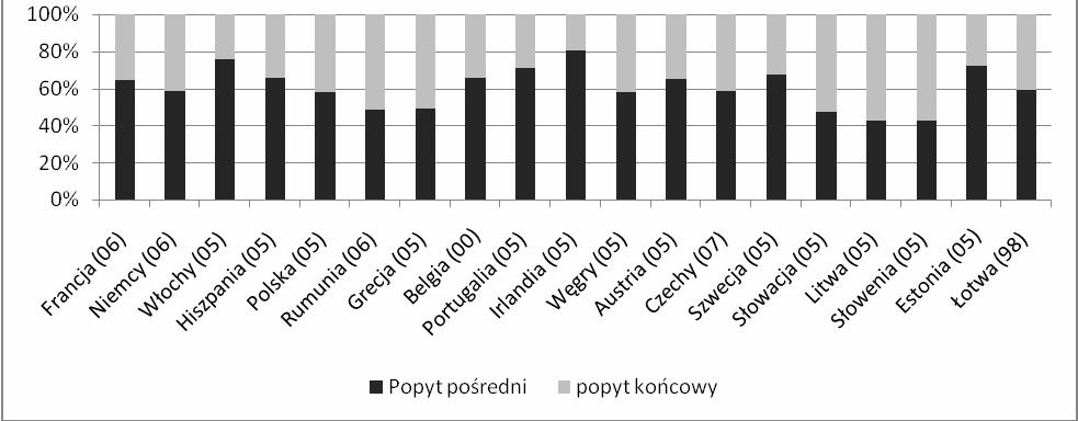 ROLA ROLNICTWA W ZASPOKAJANIU POPYTU POŒREDNIEGO I KOÑCOWEGO... 153 Natomiast najni szy w rolnictwie belgijskim i niemieckim (oko³o 65%).