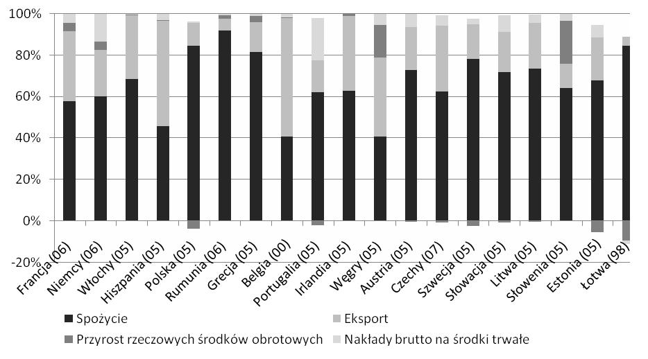 ROLA ROLNICTWA W ZASPOKAJANIU POPYTU POŒREDNIEGO I KOÑCOWEGO... 155 ZNACZENIE ROLNICTWA W ZASPOKAJANIU POPYTU KOÑCOWEGO W KRAJACH UE Rolnictwo uczestniczy tak e w zaspokajaniu popytu koñcowego.
