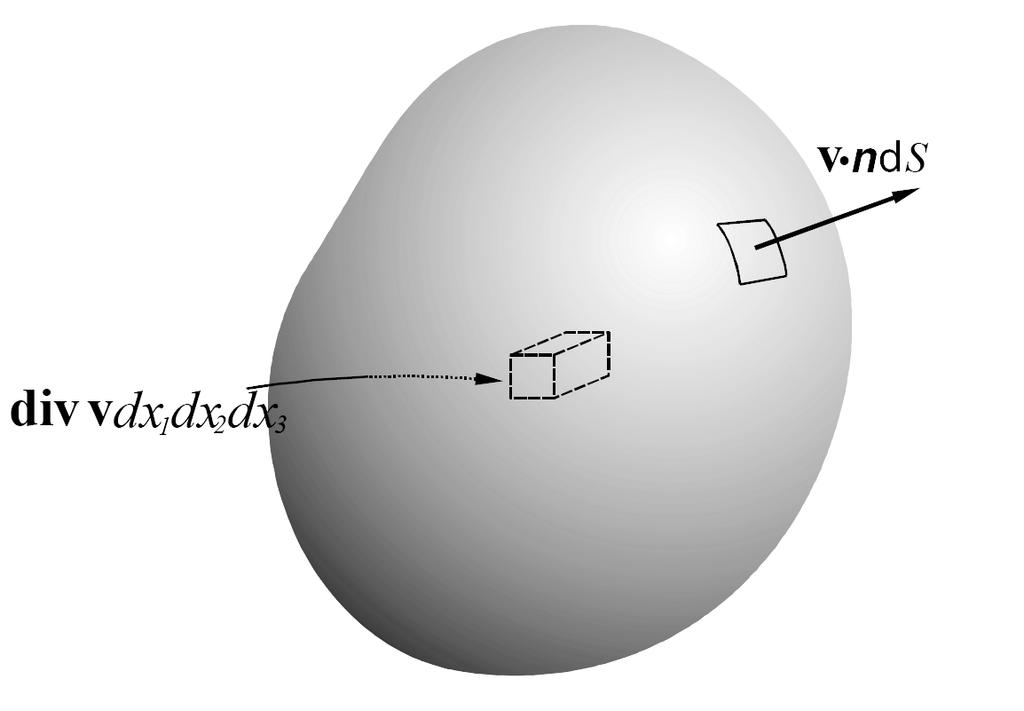 ÇÔ Ö ØÓÖ ÖÓØ ÌÛ Ö Þ Ò º¾º Ð ÓÛÓÐÒ Ó Ó Ø Ø ÞÒ Ó Ö Ò Þ ÓÛ ÐÒ Óµ ÔÓÐ Û ØÓÖÓ¹ Û Ó v Þ Ò Ó Û Ó Þ ÖÞ Ω Ó Ö Ò ÞÓÒ Ó Ó Ø Ø ÞÒ ÔÓÛ ÖÞ Ò S Þ Ó Þ Ω div vdυ = S v nds ½µ ÊÝ ÙÒ ½¼ ÌÛ Ö Þ Ò Ù Ç ØÖÓ Ö Þ Óº Ç ØÓ Ω Ø