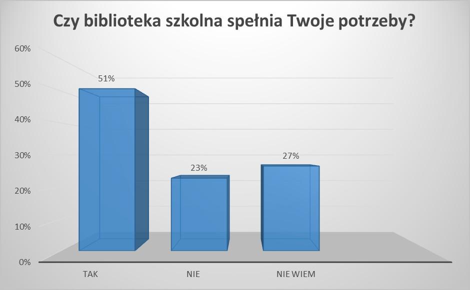 stwierdzić, że niewiele pnad płwę uczniów lubi czytać książki.