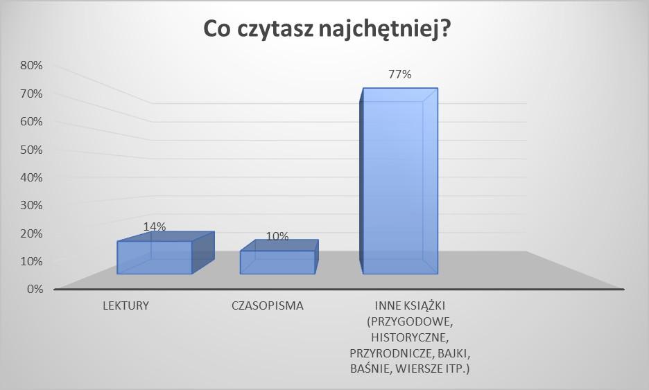 LEKTURY CZASOPISMA INNE KSIĄŻKI (PRZYGODOWE, HISTORYCZNE, PRZYRODNICZE, BAJKI, BAŚNIE, WIERSZE ITP.) 3. Jakie działania pdejmwane w szkle najbardziej zachęcają Cię d czytania książek?
