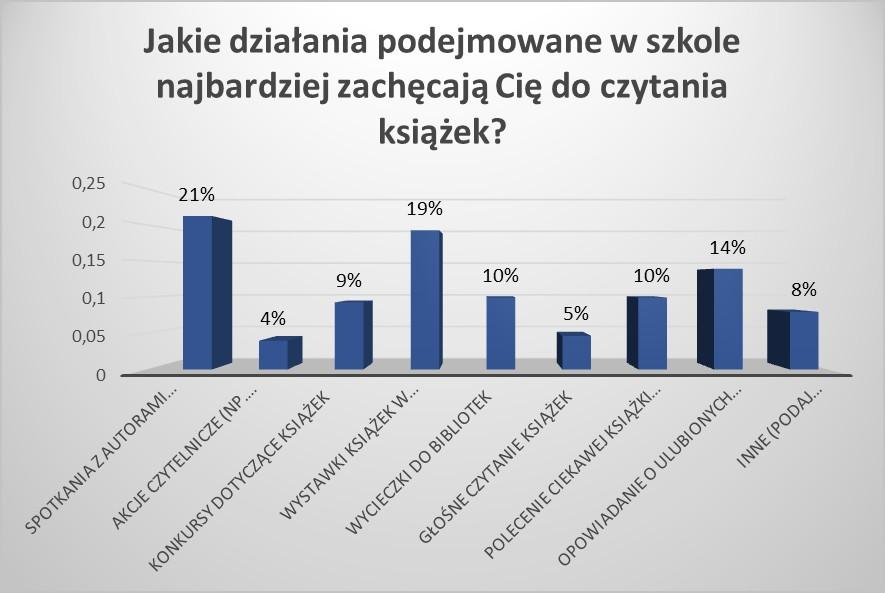 * dpwiedzi d pdpunktu INNE: musimy czytać lektury, żadne, gdy pleci mi książkę znajmy, zadawanie lektur, czytam, c sama lubię, w szkle takich nie ma, nic, czytam, b lubię bez względu na działania 4.
