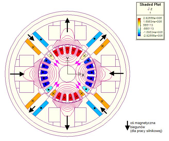Widać, że struień wytworzony przez uzwojenie B1B2 przeciwdziała struieniowi uzwojenia A1A2 w obszarze poiędzy biegunai głównyi.