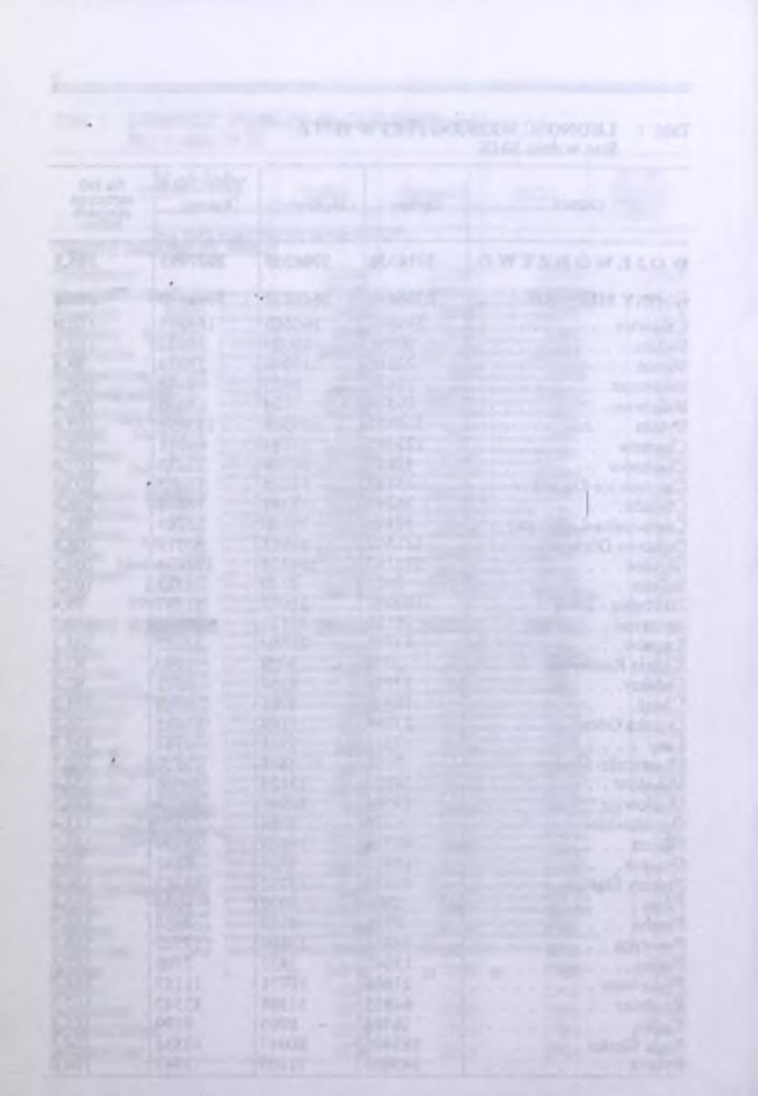 6 Tabl 1. LUDNOŚĆ WEDŁUG PŁCI W 1997R. (cd.) Stan w dniu 30 IX GMINY Ogółem Mężczyźni Kobiety Na 100 mężczyzn przypada kobiet GMINY M IEJSKIE /dok./ Rydułtow y.