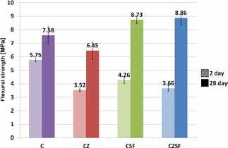 THE PROPERTIES OF CEMENT MORTAR WITH NATURAL ZEOLITE AND SILICA FUME ADDITIONS Fig. 4.