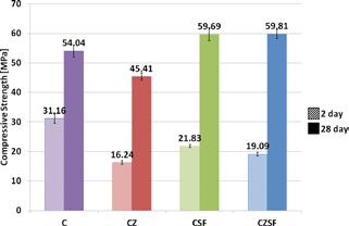 Wytrzymałość zapraw na zginanie (oznaczenia próbek jak w tabeli 2) A significant increase in strength between 2 and 28 days of curing was observed in other mortars with pozzolanic admixtures (Fig. 6).
