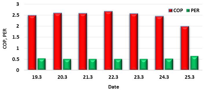 WORKING PARAMETERS OF GAS HEAT PUMP IN USE WITH LOW-POTENTIAL GEOTHERMAL ENERGY Fig. 3. The average daily consumption of energy consumed by the gas heat pump Table 1.