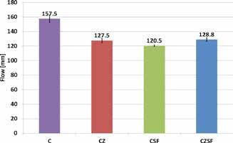 WŁAŚCIWOŚCI ZAPRAWY CEMENTOWEJ Z DODATKIEM ZEOLITU NATURALNEGO I PYŁU KRZEMIONKOWEGO Binder C CZ CSF CZSF End of induction period 225 200 245 220 Maximum of main peak 825 775 755 755 Hump maximum