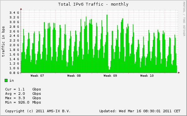 Traffic levels IPv6 growing considerably IPv4 + IPv6