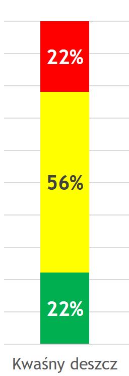 Kwaśny deszcz (N = 238) ODPOWIEDZI (18%, 43 osób) Niewystarczająco (3,8%; 9 osób) Np: jest deszczem, który negatywnie wpływa na przyrodę, spowodowane przez działalność człowieka, negatywnie wpływa na