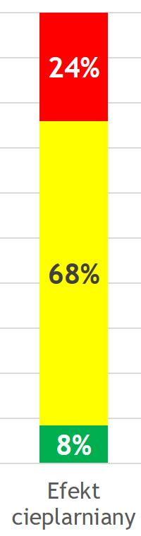 Efekt cieplarniany (N=238) 6,3% 8,4% 5, 2,9% 2,1% 2,5% 4,6% 28,6% ocieplenie planety, Ziemi brak odpowidzi Plyny i ich akumulacja inne poprawnie odbicie światła słonecznego 9,7%