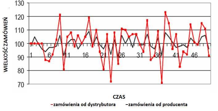 ROLA CENTRÓW LOGISTYCZNYCH W FUNKCJONOWANIU... 3121 całego systemu poprzez wzmocnienia systemowe i sprzęŝenie zwrotne.