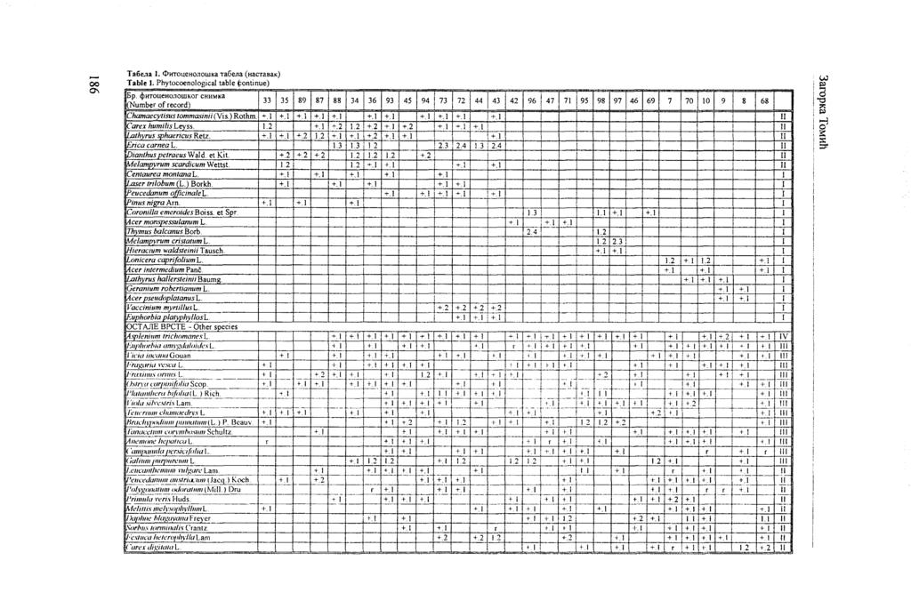 00 0\ Tafieaa. <>HTOl.leHo.lolliKa Ta6eJa(nacrasax) Table 1. Phytocoenological table (:ontinue) Ep. <jjhtoi\eho.