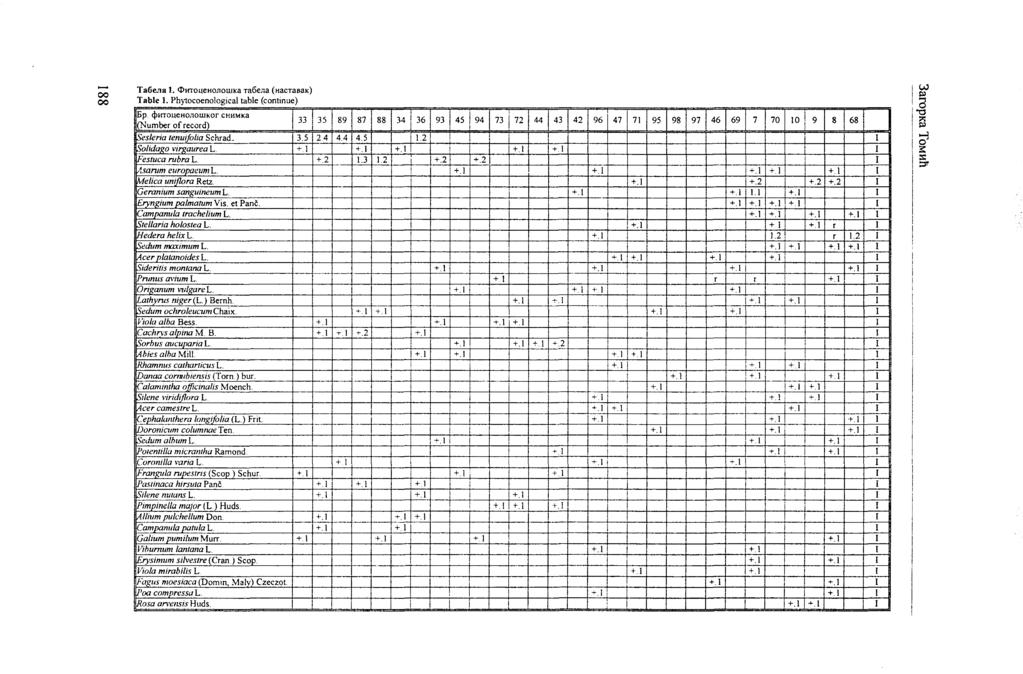 00 00 Ta6e.na 1. mollehonowka rafiena (aacrasax) Table 1. Phytocoenological table (continue) Ep.