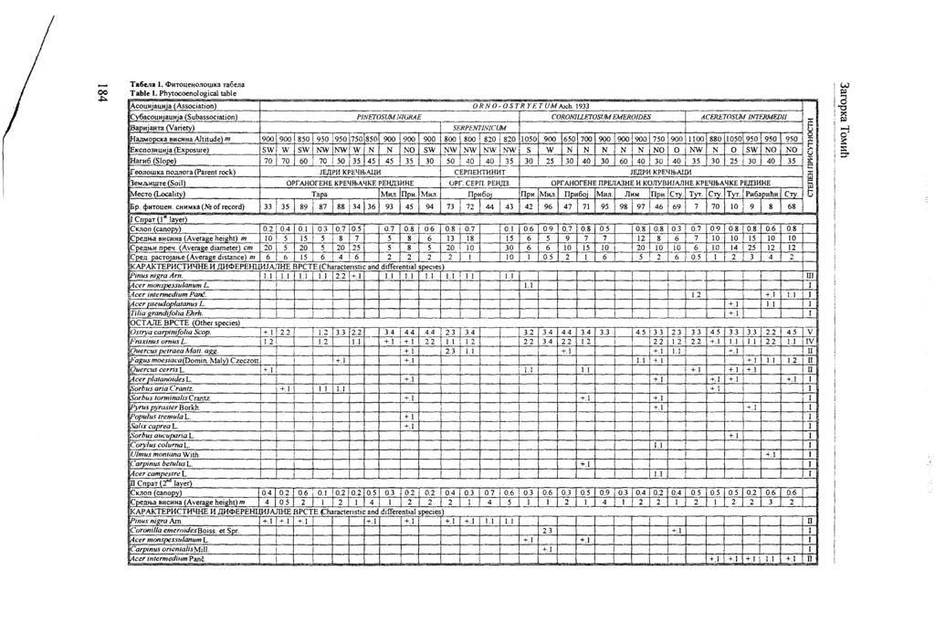 00.J::,. Ta6e."a, <l>htouehojloulka rafiena Table l. Phytocoenological table Acouajauaja (Association) OR N 0- OSTR ret UM Aich.