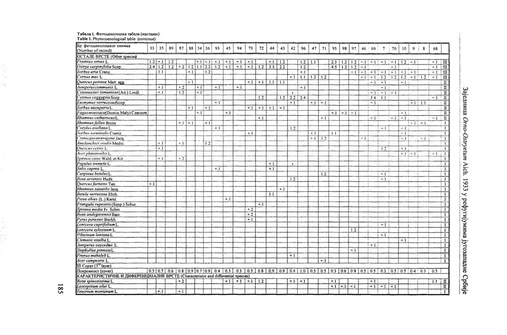 !, : -00 V'o Ta6e.na 1. <bltollehojowk3 T36.",a (HaCT3BaK) Table 1. Phytocoenological table (continue) 6p.