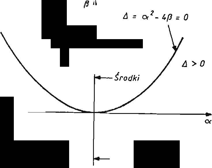 94 95 oraz (9.1) (t) A sinh w"t + B cosh w"t. Punkt osobliwy jest niestateczny i nosi nazwę siodła. Równanie trajektorii azowych ma rozwiązanie (9.
