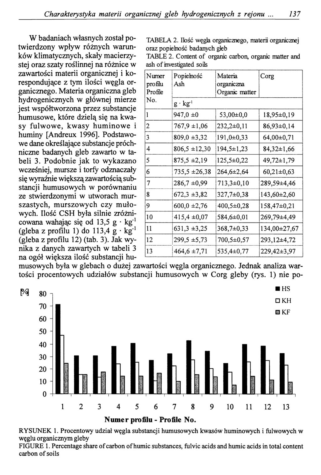 Charakterystyka materii organicznej gleb hydrogenicznych z rejonu 137 TABELA 2. Ilość węgla organicznego, materii organicznej oraz popielność badanych gleb TABLE 2.