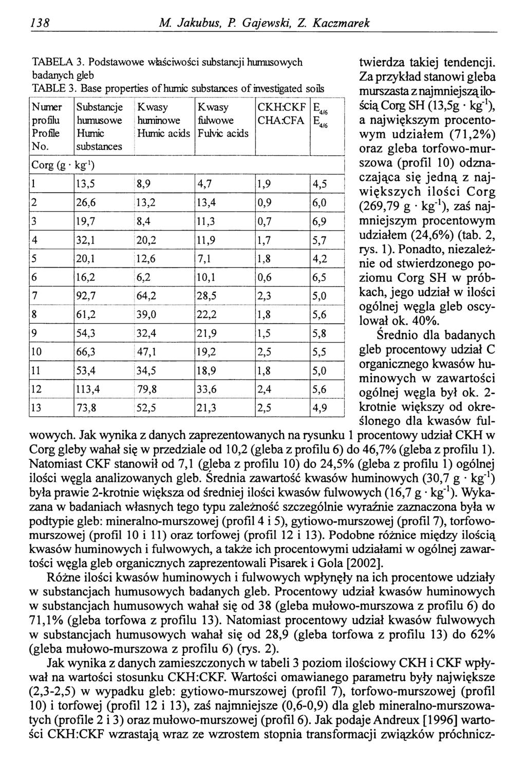 138 M. Jakubus, P. Gajewski, Z Kaczmarek TABELA 3. Podstawowe właściwości substancji humusowych badanych gleb TABLE 3.