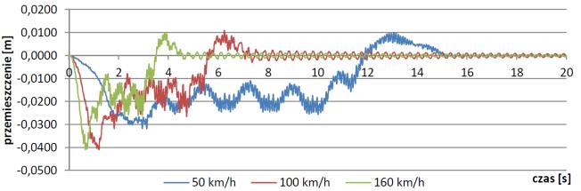 węźle 5, przy prędkości 100 km/h.