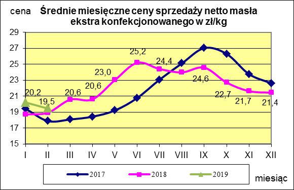 Masło ekstra