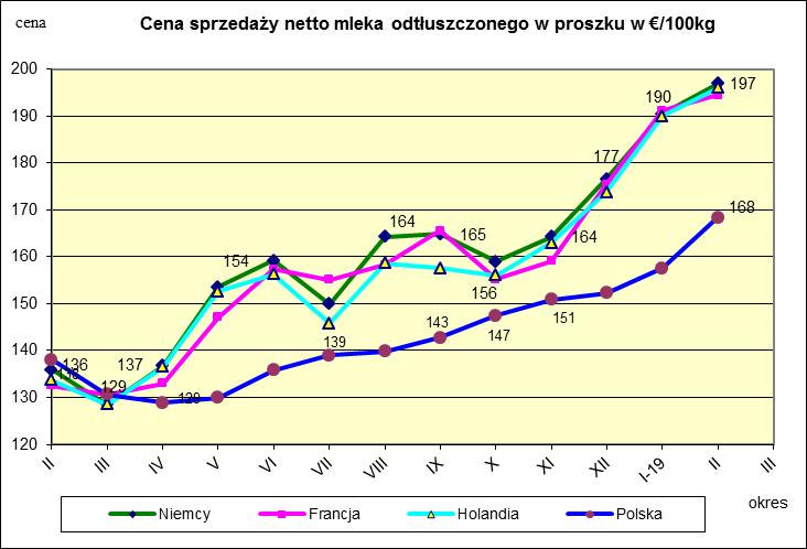 Ceny sprzedaży netto