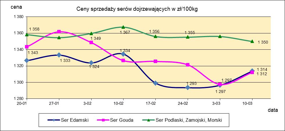 1.3. Sery i twarogi.