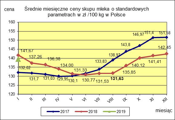 II. CENY SKUPU ( NETTO) MLEKA SUROWEGO o standardowych parametrach (d. kl. Ekstra) w zł/100kg.