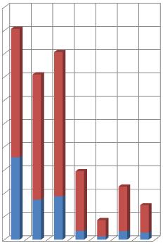 Powyższe dane zostały zobrazowane w poniższym diagramie w przedstawionej powyżej kolejności kolorem czerwonym została zaznaczona różnica między liczbą zgłoszeń a liczbą osób przedstawionych z